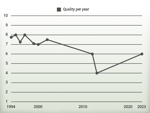 Quality per year