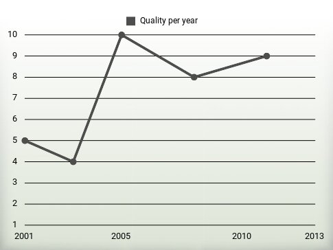 Quality per year