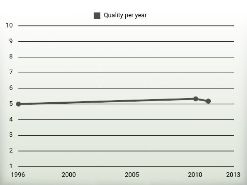 Quality per year