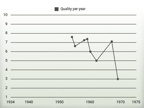 Quality per year