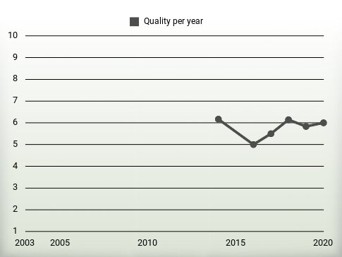 Quality per year