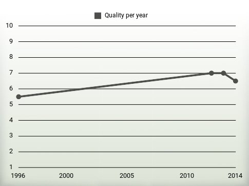 Quality per year