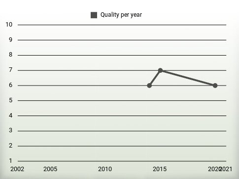 Quality per year