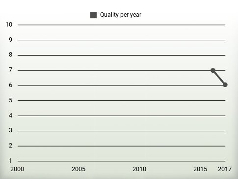 Quality per year