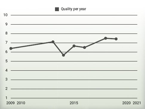 Quality per year