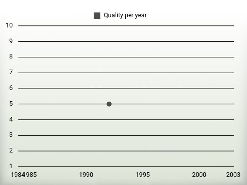 Quality per year