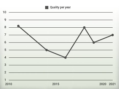 Quality per year