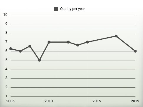 Quality per year