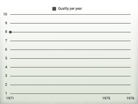 Quality per year