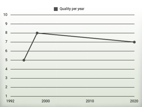 Quality per year