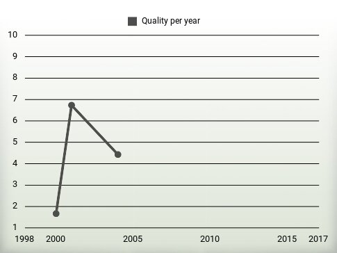 Quality per year