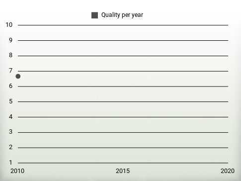 Quality per year