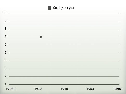 Quality per year