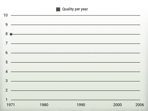 Quality per year