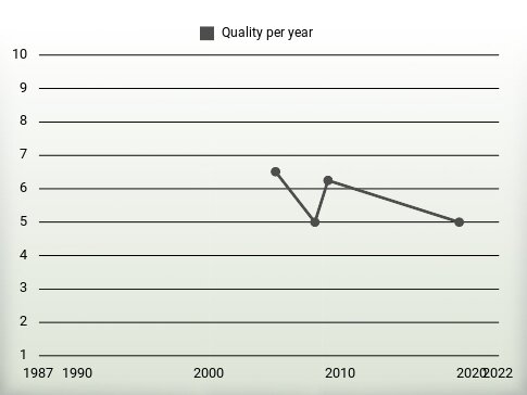 Quality per year