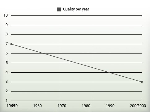 Quality per year