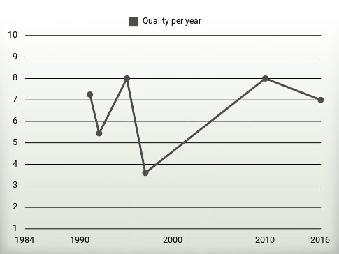 Quality per year