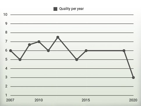 Quality per year