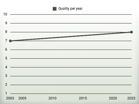 Quality per year