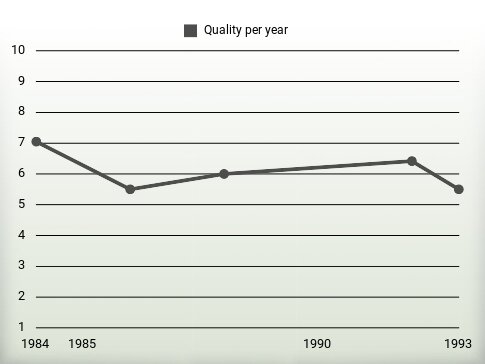 Quality per year