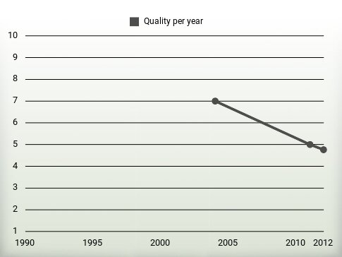 Quality per year