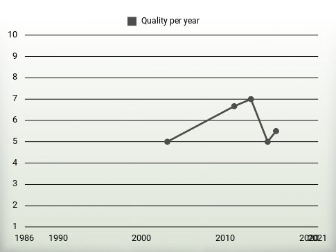 Quality per year