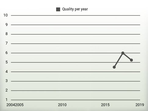 Quality per year