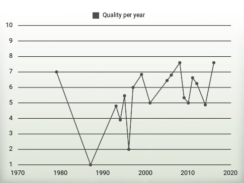 Quality per year