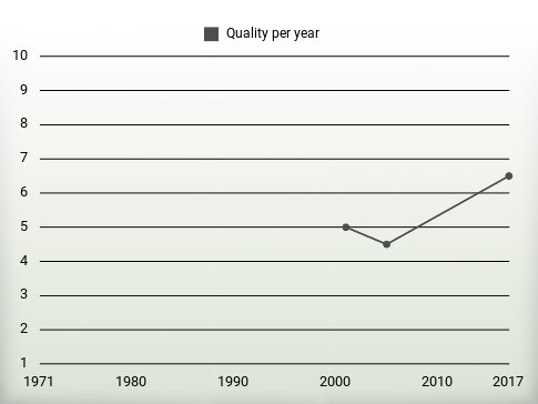 Quality per year