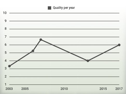 Quality per year