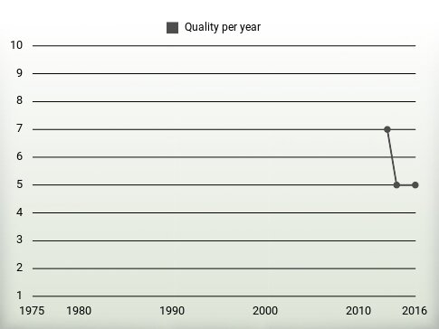 Quality per year