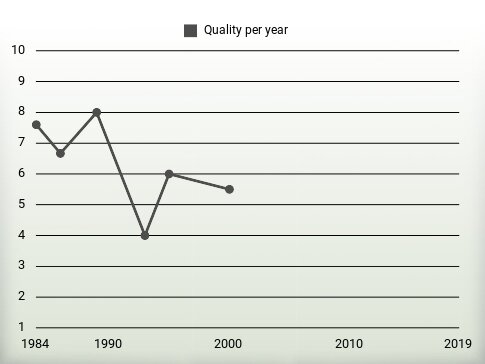 Quality per year