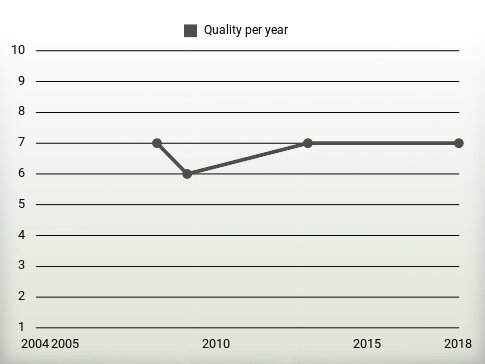 Quality per year