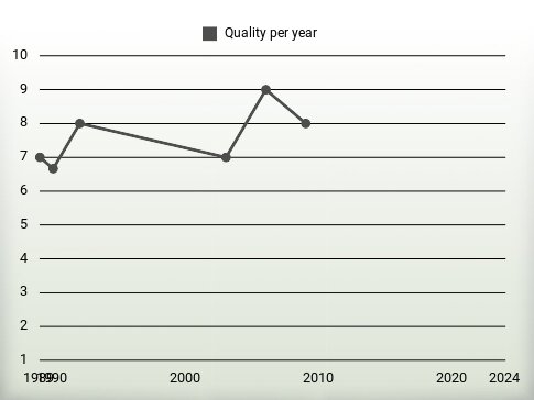 Quality per year