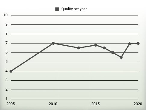 Quality per year