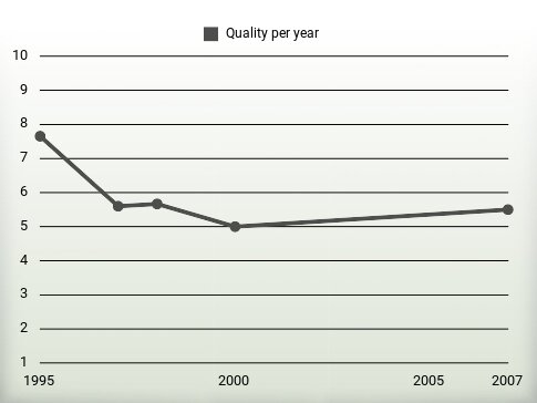 Quality per year