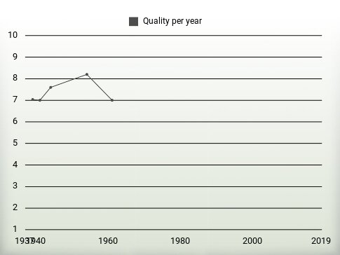 Quality per year