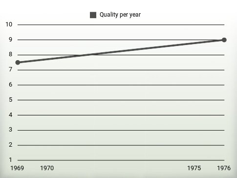 Quality per year