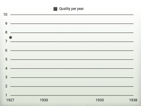 Quality per year