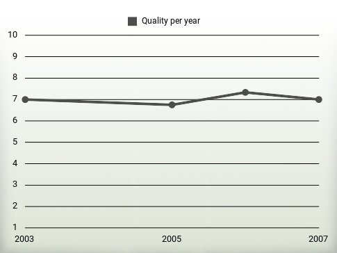 Quality per year