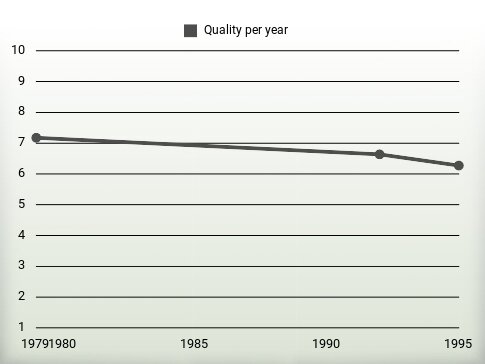 Quality per year