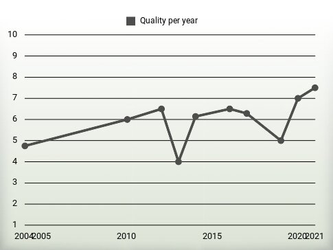 Quality per year