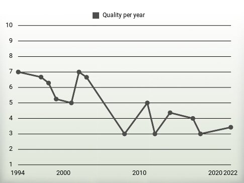 Quality per year