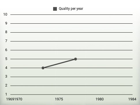 Quality per year