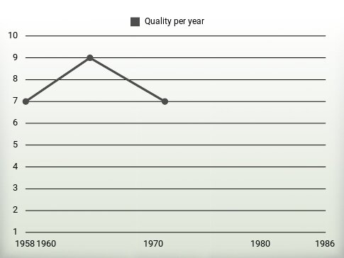 Quality per year