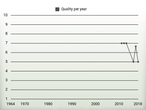 Quality per year