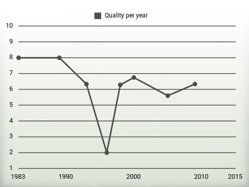 Quality per year