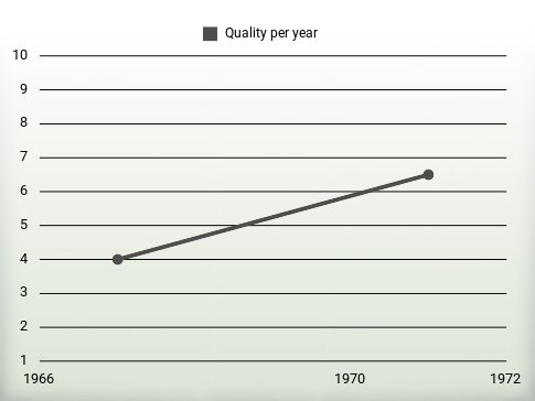 Quality per year