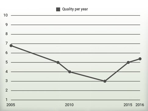 Quality per year