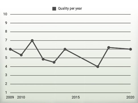 Quality per year